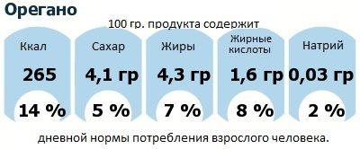 ДНП (GDA) - дневная норма потребления энергии и полезных веществ для среднего человека (за день прием энергии 2000 ккал): Орегано