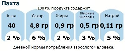 ДНП (GDA) - дневная норма потребления энергии и полезных веществ для среднего человека (за день прием энергии 2000 ккал): Пахта ДНП (GDA) - дневная норма потребления энергии и полезных веществ для среднего человека (за день прием энергии 2000 ккал): Пахта