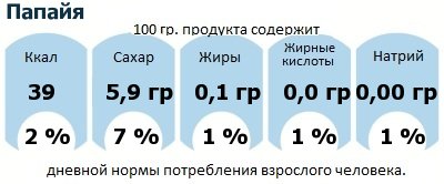 ДНП (GDA) - дневная норма потребления энергии и полезных веществ для среднего человека (за день прием энергии 2000 ккал): Папайя