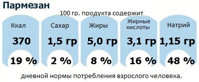 ДНП (GDA) - дневная норма потребления энергии и полезных веществ для среднего человека (за день прием энергии 2000 ккал): Пармезан ДНП (GDA) - дневная норма потребления энергии и полезных веществ для среднего человека (за день прием энергии 2000 ккал): Пармезан
