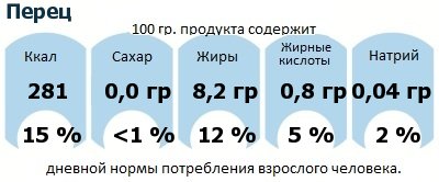 ДНП (GDA) - дневная норма потребления энергии и полезных веществ для среднего человека (за день прием энергии 2000 ккал): Перец ДНП (GDA) - дневная норма потребления энергии и полезных веществ для среднего человека (за день прием энергии 2000 ккал): Перец
