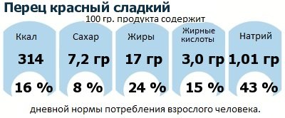 ДНП (GDA) - дневная норма потребления энергии и полезных веществ для среднего человека (за день прием энергии 2000 ккал): Перец красный сладкий