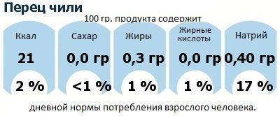 ДНП (GDA) - дневная норма потребления энергии и полезных веществ для среднего человека (за день прием энергии 2000 ккал): Перец чили