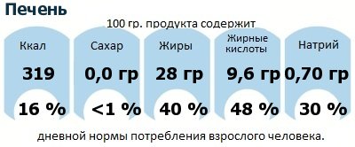 ДНП (GDA) - дневная норма потребления энергии и полезных веществ для среднего человека (за день прием энергии 2000 ккал): Печень