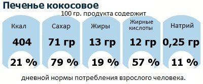 ДНП (GDA) - дневная норма потребления энергии и полезных веществ для среднего человека (за день прием энергии 2000 ккал): Печенье кокосовое ДНП (GDA) - дневная норма потребления энергии и полезных веществ для среднего человека (за день прием энергии 2000 ккал): Печенье кокосовое