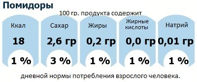 ДНП (GDA) - дневная норма потребления энергии и полезных веществ для среднего человека (за день прием энергии 2000 ккал): Помидоры