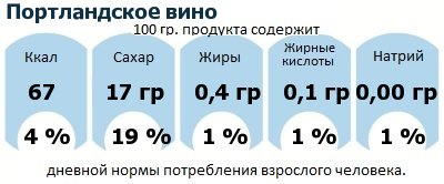 ДНП (GDA) - дневная норма потребления энергии и полезных веществ для среднего человека (за день прием энергии 2000 ккал): Портландское вино