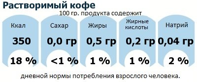 ДНП (GDA) - дневная норма потребления энергии и полезных веществ для среднего человека (за день прием энергии 2000 ккал): Растворимый кофе