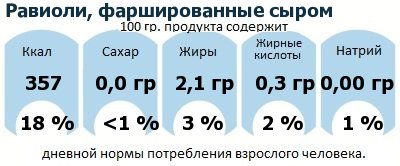 ДНП (GDA) - дневная норма потребления энергии и полезных веществ для среднего человека (за день прием энергии 2000 ккал): Равиоли, фаршированные сыром ДНП (GDA) - дневная норма потребления энергии и полезных веществ для среднего человека (за день прием энергии 2000 ккал): Равиоли, фаршированные сыром