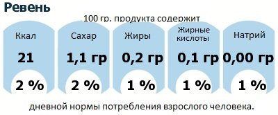 ДНП (GDA) - дневная норма потребления энергии и полезных веществ для среднего человека (за день прием энергии 2000 ккал): Ревень