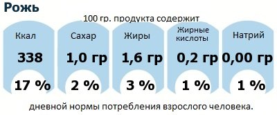 ДНП (GDA) - дневная норма потребления энергии и полезных веществ для среднего человека (за день прием энергии 2000 ккал): Рожь