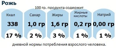 ДНП (GDA) - дневная норма потребления энергии и полезных веществ для среднего человека (за день прием энергии 2000 ккал): Рожь