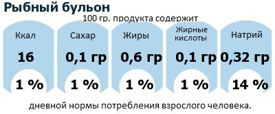 ДНП (GDA) - дневная норма потребления энергии и полезных веществ для среднего человека (за день прием энергии 2000 ккал): Рыбный бульон