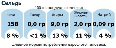 ДНП (GDA) - дневная норма потребления энергии и полезных веществ для среднего человека (за день прием энергии 2000 ккал): Сельдь