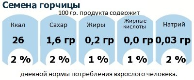 ДНП (GDA) - дневная норма потребления энергии и полезных веществ для среднего человека (за день прием энергии 2000 ккал): Семена горчицы ДНП (GDA) - дневная норма потребления энергии и полезных веществ для среднего человека (за день прием энергии 2000 ккал): Семена горчицы
