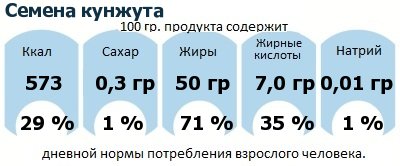 ДНП (GDA) - дневная норма потребления энергии и полезных веществ для среднего человека (за день прием энергии 2000 ккал): Семена кунжута