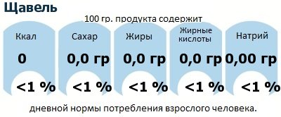 ДНП (GDA) - дневная норма потребления энергии и полезных веществ для среднего человека (за день прием энергии 2000 ккал): Щавель