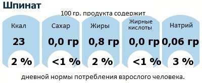 ДНП (GDA) - дневная норма потребления энергии и полезных веществ для среднего человека (за день прием энергии 2000 ккал): Шпинат