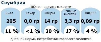 ДНП (GDA) - дневная норма потребления энергии и полезных веществ для среднего человека (за день прием энергии 2000 ккал): Скумбрия