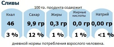 ДНП (GDA) - дневная норма потребления энергии и полезных веществ для среднего человека (за день прием энергии 2000 ккал): Сливы ДНП (GDA) - дневная норма потребления энергии и полезных веществ для среднего человека (за день прием энергии 2000 ккал): Сливы