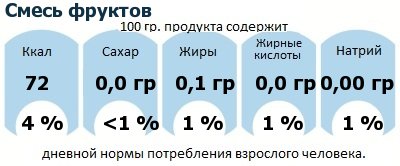 ДНП (GDA) - дневная норма потребления энергии и полезных веществ для среднего человека (за день прием энергии 2000 ккал): Смесь фруктов