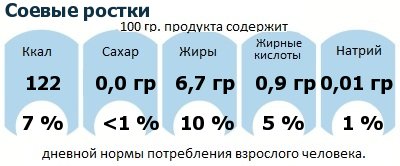 ДНП (GDA) - дневная норма потребления энергии и полезных веществ для среднего человека (за день прием энергии 2000 ккал): Соевые ростки