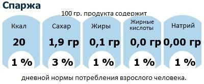 ДНП (GDA) - дневная норма потребления энергии и полезных веществ для среднего человека (за день прием энергии 2000 ккал): Спаржа