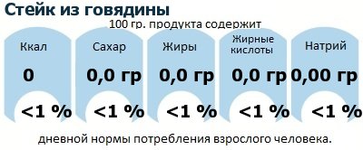 ДНП (GDA) - дневная норма потребления энергии и полезных веществ для среднего человека (за день прием энергии 2000 ккал): Стейк из говядины