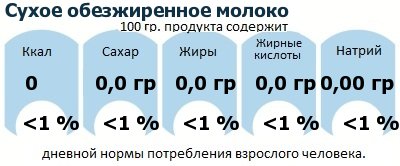 ДНП (GDA) - дневная норма потребления энергии и полезных веществ для среднего человека (за день прием энергии 2000 ккал): Сухое обезжиренное молоко