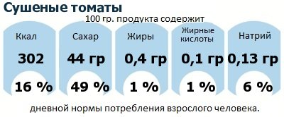 ДНП (GDA) - дневная норма потребления энергии и полезных веществ для среднего человека (за день прием энергии 2000 ккал): Сушеные томаты