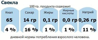 ДНП (GDA) - дневная норма потребления энергии и полезных веществ для среднего человека (за день прием энергии 2000 ккал): Свекла ДНП (GDA) - дневная норма потребления энергии и полезных веществ для среднего человека (за день прием энергии 2000 ккал): Свекла