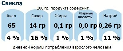 ДНП (GDA) - дневная норма потребления энергии и полезных веществ для среднего человека (за день прием энергии 2000 ккал): Свекла