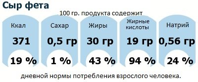 ДНП (GDA) - дневная норма потребления энергии и полезных веществ для среднего человека (за день прием энергии 2000 ккал): Сыр фета