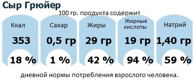 ДНП (GDA) - дневная норма потребления энергии и полезных веществ для среднего человека (за день прием энергии 2000 ккал): Сыр Грюйер