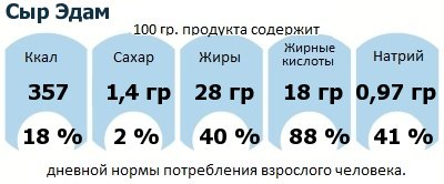 ДНП (GDA) - дневная норма потребления энергии и полезных веществ для среднего человека (за день прием энергии 2000 ккал): Сыр Эдам