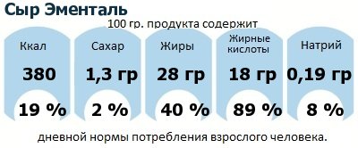 ДНП (GDA) - дневная норма потребления энергии и полезных веществ для среднего человека (за день прием энергии 2000 ккал): Сыр Эменталь