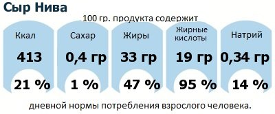 ДНП (GDA) - дневная норма потребления энергии и полезных веществ для среднего человека (за день прием энергии 2000 ккал): Сыр Нива