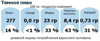 ДНП (GDA) - дневная норма потребления энергии и полезных веществ для среднего человека (за день прием энергии 2000 ккал): Темное пиво ДНП (GDA) - дневная норма потребления энергии и полезных веществ для среднего человека (за день прием энергии 2000 ккал): Темное пиво