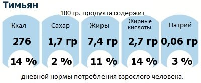 ДНП (GDA) - дневная норма потребления энергии и полезных веществ для среднего человека (за день прием энергии 2000 ккал): Тимьян