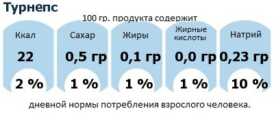 ДНП (GDA) - дневная норма потребления энергии и полезных веществ для среднего человека (за день прием энергии 2000 ккал): Турнепс ДНП (GDA) - дневная норма потребления энергии и полезных веществ для среднего человека (за день прием энергии 2000 ккал): Турнепс