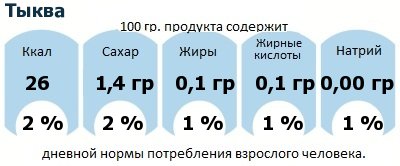 ДНП (GDA) - дневная норма потребления энергии и полезных веществ для среднего человека (за день прием энергии 2000 ккал): Тыква