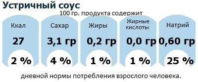 ДНП (GDA) - дневная норма потребления энергии и полезных веществ для среднего человека (за день прием энергии 2000 ккал): Устричный соус