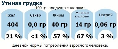 ДНП (GDA) - дневная норма потребления энергии и полезных веществ для среднего человека (за день прием энергии 2000 ккал): Утиная грудка