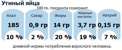 ДНП (GDA) - дневная норма потребления энергии и полезных веществ для среднего человека (за день прием энергии 2000 ккал): Утиный яйца