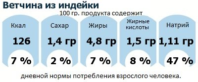 ДНП (GDA) - дневная норма потребления энергии и полезных веществ для среднего человека (за день прием энергии 2000 ккал): Ветчина из индейки