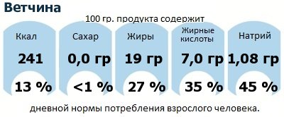 ДНП (GDA) - дневная норма потребления энергии и полезных веществ для среднего человека (за день прием энергии 2000 ккал): Ветчина