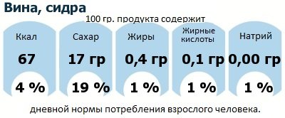 ДНП (GDA) - дневная норма потребления энергии и полезных веществ для среднего человека (за день прием энергии 2000 ккал): Вина, сидра