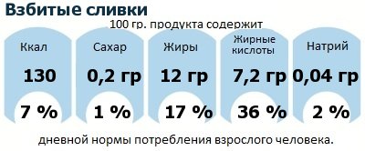 ДНП (GDA) - дневная норма потребления энергии и полезных веществ для среднего человека (за день прием энергии 2000 ккал): Взбитые сливки