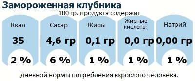 ДНП (GDA) - дневная норма потребления энергии и полезных веществ для среднего человека (за день прием энергии 2000 ккал): Замороженная клубника ДНП (GDA) - дневная норма потребления энергии и полезных веществ для среднего человека (за день прием энергии 2000 ккал): Замороженная клубника