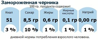 ДНП (GDA) - дневная норма потребления энергии и полезных веществ для среднего человека (за день прием энергии 2000 ккал): Замороженная черника